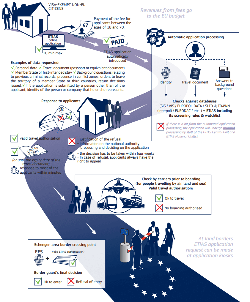 ETIAS Workflow