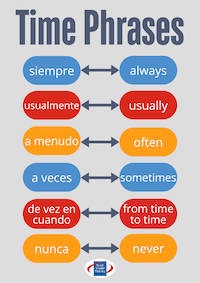 Spanish Time Phrases