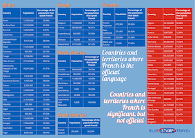 French Speaking Countries Table