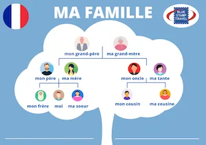 French Family Tree Poster