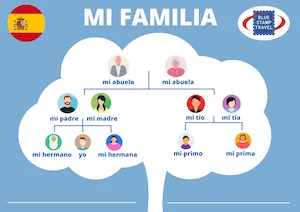 Spanish Family Tree Poster