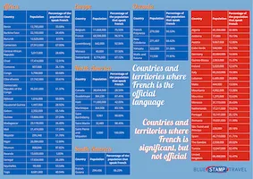 French Speaking Countries Table