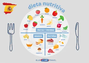 Healthy Eating Spanish Poster