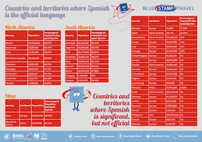 Spanish Speaking Countries Table