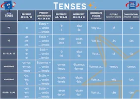 Spanish Tenses